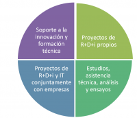 rea de soporte a la Innovacin