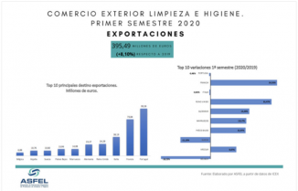 Informe ASFEL de exportacin espaola del sector de limpieza e higiene