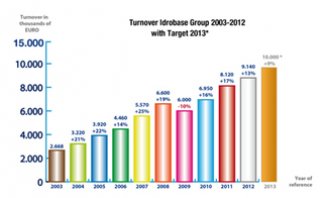 Facturacin Grupo Idrobase 2003-2012