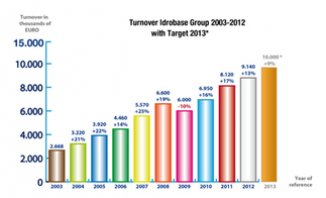 Facturación Grupo Idrobase 2003-2012